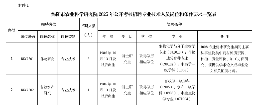 绵阳市农业科学研究院2025公开考核招聘专业技术人员公告(2025.10.11).png 绵阳市农业科学研究院2025公开考核招聘专业技术人员公告(2025.10.11).png