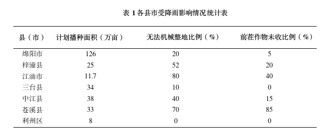 四川北部麦区秋播技术建议(2).png 四川北部麦区秋播技术建议(2).png